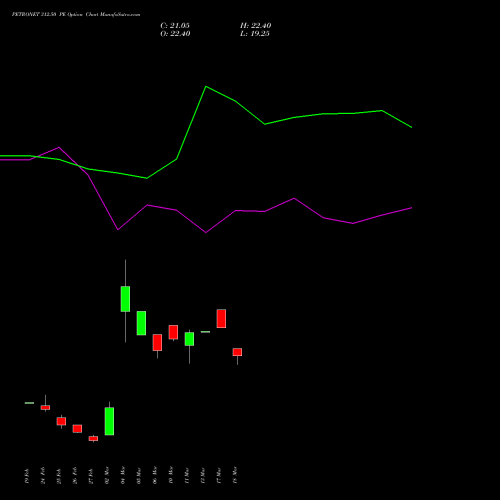 PETRONET 312.50 PE (PUT) 30 March 2026 options price chart analysis Petronet LNG Limited 
