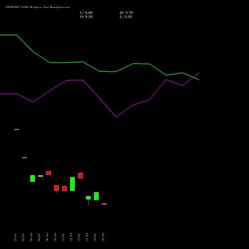 PETRONET 315.00 PE (PUT) 24 February 2026 options price chart analysis Petronet LNG Limited 
