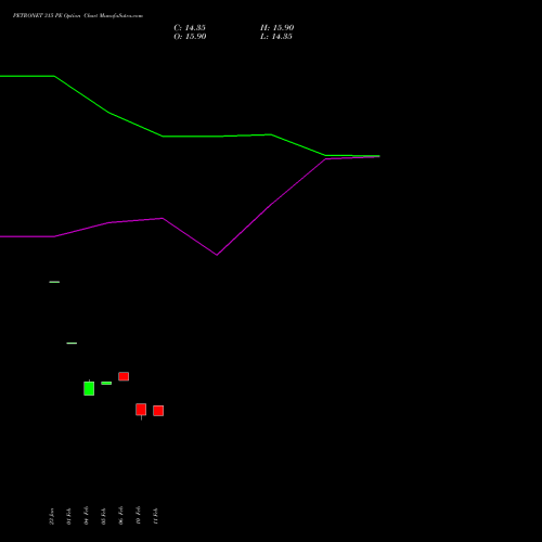 PETRONET 315 PE (PUT) 24 February 2026 options price chart analysis Petronet LNG Limited 