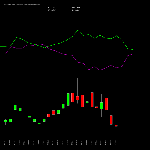 PETRONET 320 PE PUT indicators chart analysis Petronet LNG Limited options price chart strike 320 PUT