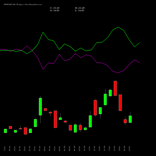 PETRONET 320 PE PUT indicators chart analysis Petronet LNG Limited options price chart strike 320 PUT