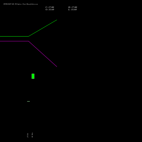 PETRONET 320 PE (PUT) 28 April 2026 options price chart analysis Petronet LNG Limited 