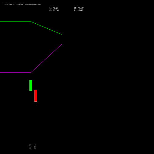 PETRONET 325 PE (PUT) 30 March 2026 options price chart analysis Petronet LNG Limited 