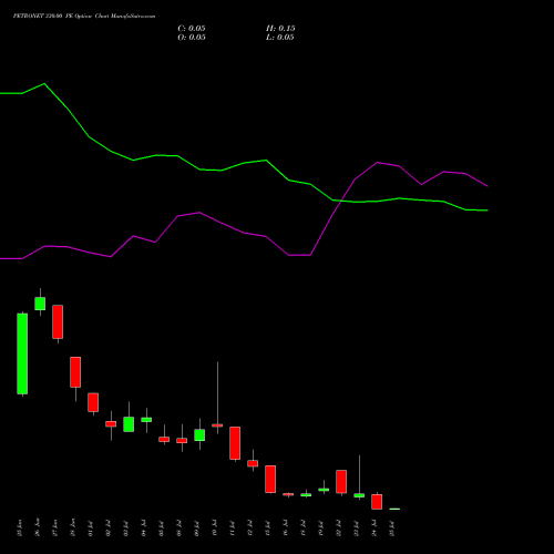 PETRONET 330.00 PE PUT indicators chart analysis Petronet LNG Limited options price chart strike 330.00 PUT