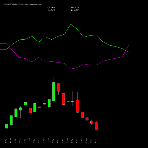 PETRONET 330.00 PE PUT indicators chart analysis Petronet LNG Limited options price chart strike 330.00 PUT