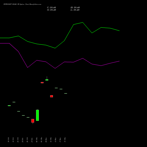 PETRONET 330.00 PE (PUT) 30 March 2026 options price chart analysis Petronet LNG Limited 
