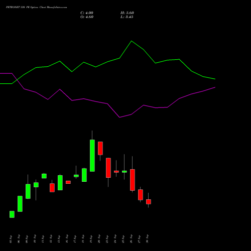 PETRONET 330 PE PUT indicators chart analysis Petronet LNG Limited options price chart strike 330 PUT