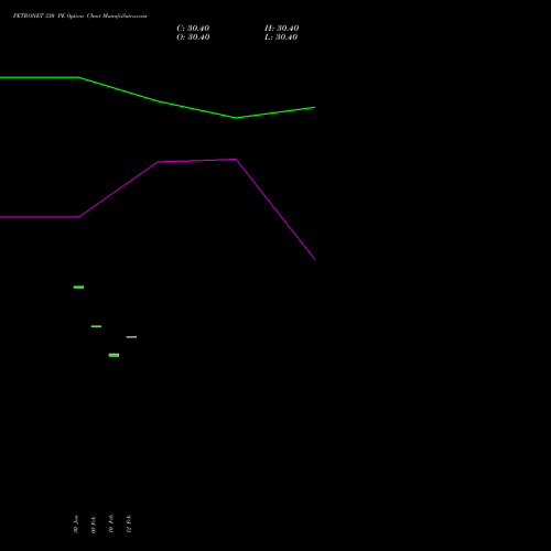 PETRONET 330 PE (PUT) 30 March 2026 options price chart analysis Petronet LNG Limited 