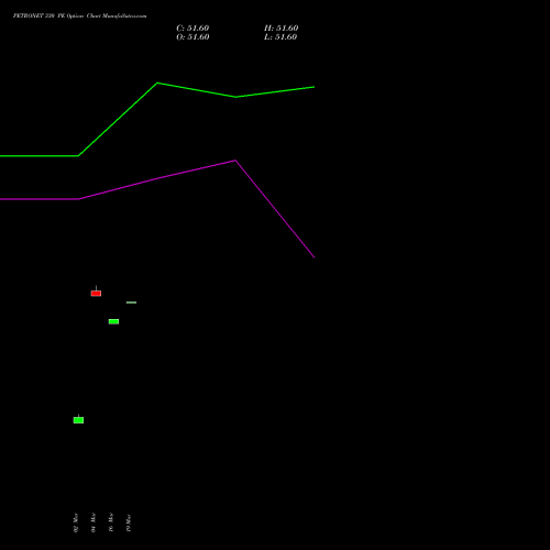 PETRONET 330 PE (PUT) 28 April 2026 options price chart analysis Petronet LNG Limited 