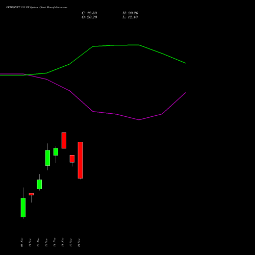 PETRONET 333 PE PUT indicators chart analysis Petronet LNG Limited options price chart strike 333 PUT