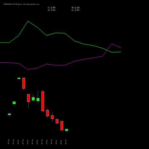 PETRONET 335 PE PUT indicators chart analysis Petronet LNG Limited options price chart strike 335 PUT