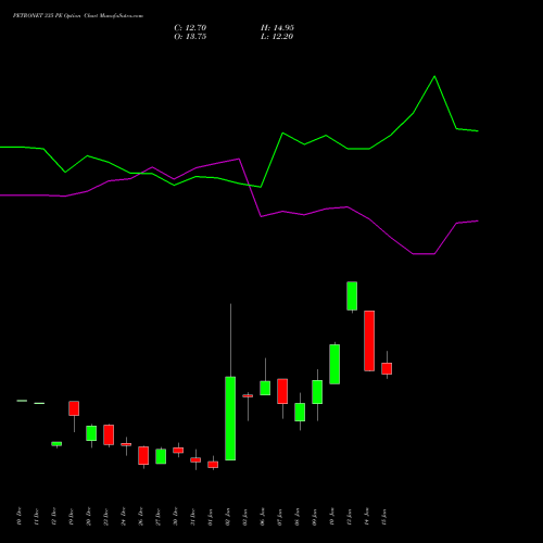 PETRONET 335 PE PUT indicators chart analysis Petronet LNG Limited options price chart strike 335 PUT