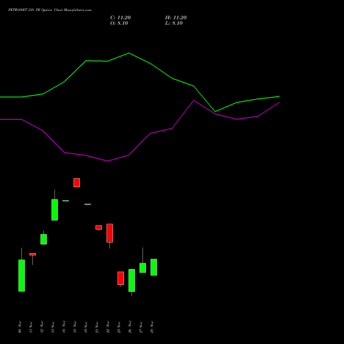 PETRONET 338 PE PUT indicators chart analysis Petronet LNG Limited options price chart strike 338 PUT