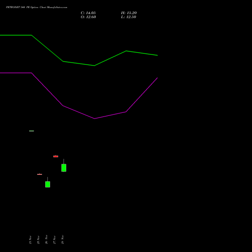 PETRONET 340 PE PUT indicators chart analysis Petronet LNG Limited options price chart strike 340 PUT