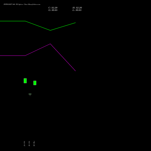 PETRONET 340 PE (PUT) 30 March 2026 options price chart analysis Petronet LNG Limited 