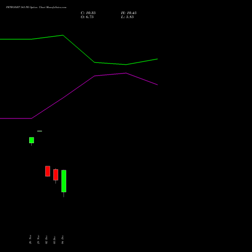 PETRONET 343 PE PUT indicators chart analysis Petronet LNG Limited options price chart strike 343 PUT