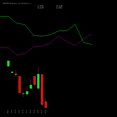 PETRONET 345 PE PUT indicators chart analysis Petronet LNG Limited options price chart strike 345 PUT