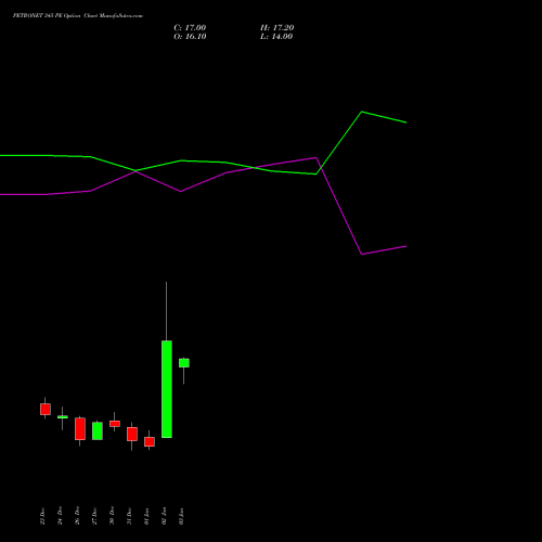 PETRONET 345 PE PUT indicators chart analysis Petronet LNG Limited options price chart strike 345 PUT