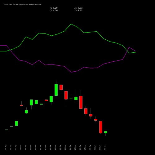 PETRONET 350 PE PUT indicators chart analysis Petronet LNG Limited options price chart strike 350 PUT