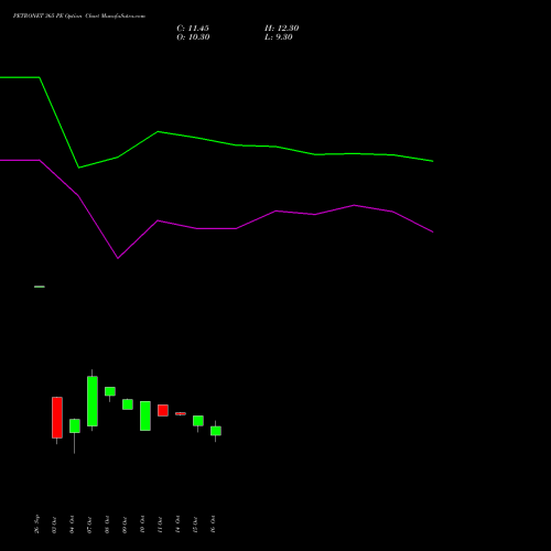 PETRONET 365 PE PUT indicators chart analysis Petronet LNG Limited options price chart strike 365 PUT