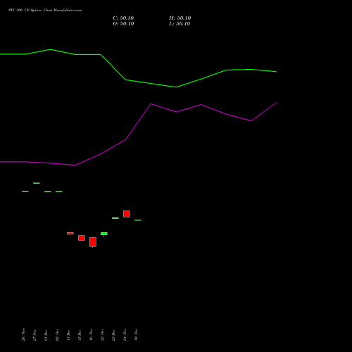 PFC 300 CE (CALL) 30 December 2025 options price chart analysis Power Finance Corporation Limited 