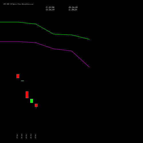 PFC 300 CE (CALL) 23 November 2026 options price chart analysis Power Finance Corporation Limited 