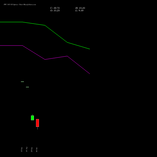 PFC 315 CE (CALL) 27 October 2026 options price chart analysis Power Finance Corporation Limited 