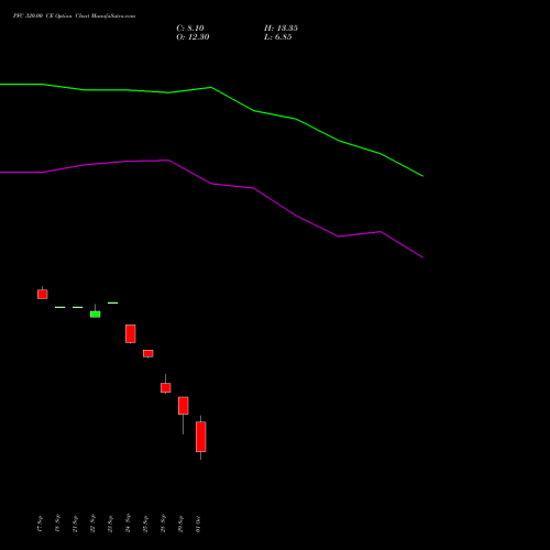PFC 320.00 CE (CALL) 27 October 2026 options price chart analysis Power Finance Corporation Limited 