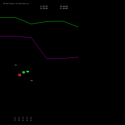 Live PFC 320 CE (CALL) 30 December 2025 options price chart analysis Power Finance Corporation Limited 