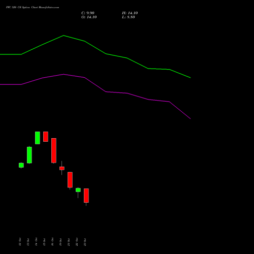 PFC 320 CE (CALL) 23 November 2026 options price chart analysis Power Finance Corporation Limited 