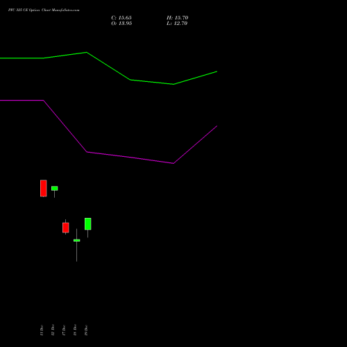Live PFC 325 CE (CALL) 30 December 2025 options price chart analysis Power Finance Corporation Limited 