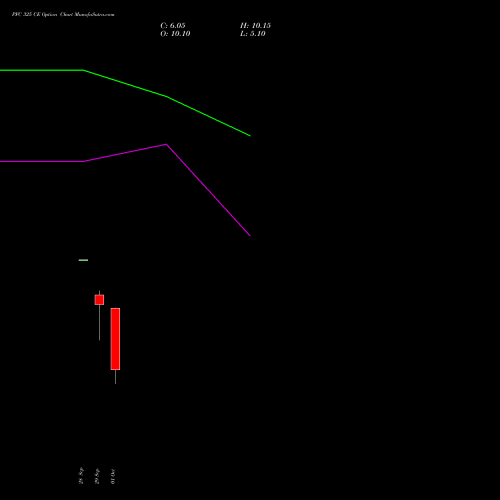 PFC 325 CE (CALL) 27 October 2026 options price chart analysis Power Finance Corporation Limited 