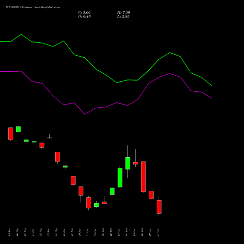 PFC 330.00 CE (CALL) 27 October 2026 options price chart analysis Power Finance Corporation Limited 