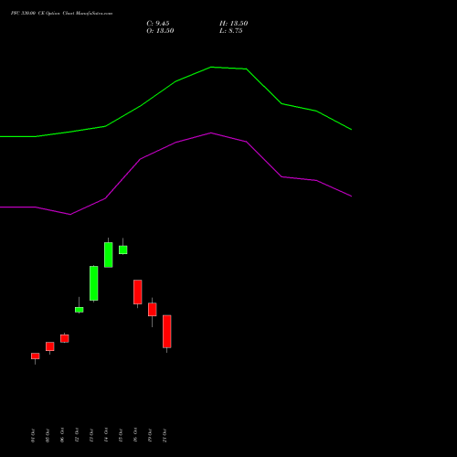 PFC 330.00 CE (CALL) 23 November 2026 options price chart analysis Power Finance Corporation Limited 