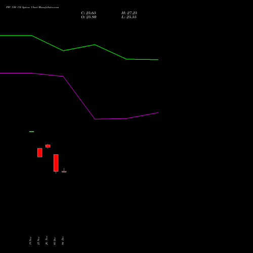 Live PFC 330 CE (CALL) 30 December 2025 options price chart analysis Power Finance Corporation Limited 