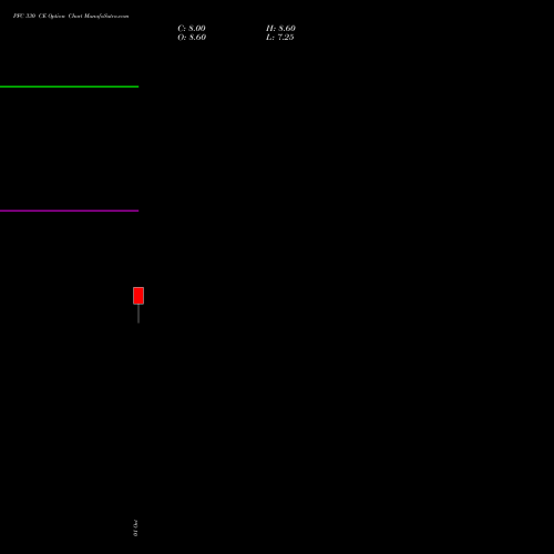 PFC 330 CE (CALL) 23 November 2026 options price chart analysis Power Finance Corporation Limited 