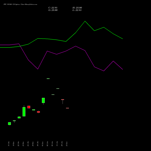 PFC 335.00 CE (CALL) 27 January 2026 options price chart analysis Power Finance Corporation Limited 
