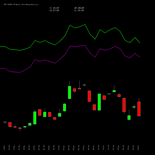 PFC 340.00 CE (CALL) 27 January 2026 options price chart analysis Power Finance Corporation Limited 