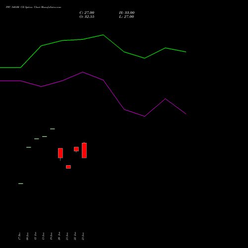 PFC 340.00 CE (CALL) 24 February 2026 options price chart analysis Power Finance Corporation Limited 