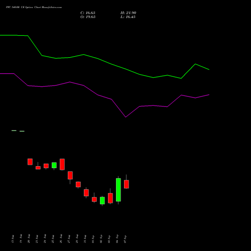 PFC 340.00 CE (CALL) 29 September 2026 options price chart analysis Power Finance Corporation Limited 