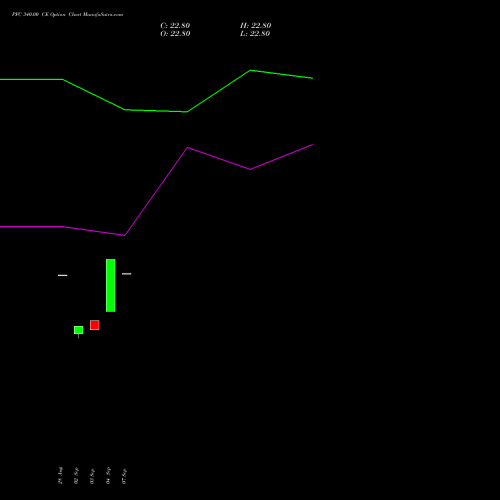 PFC 340.00 CE (CALL) 27 October 2026 options price chart analysis Power Finance Corporation Limited 
