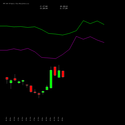 PFC 340 CE (CALL) 27 January 2026 options price chart analysis Power Finance Corporation Limited 