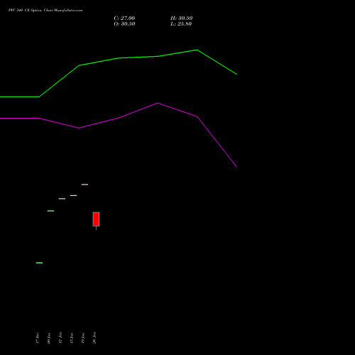 PFC 340 CE (CALL) 24 February 2026 options price chart analysis Power Finance Corporation Limited 