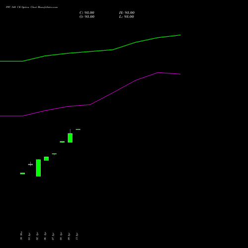 PFC 340 CE (CALL) 28 April 2026 options price chart analysis Power Finance Corporation Limited 