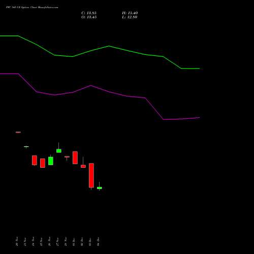 Live PFC 345 CE (CALL) 30 December 2025 options price chart analysis Power Finance Corporation Limited 