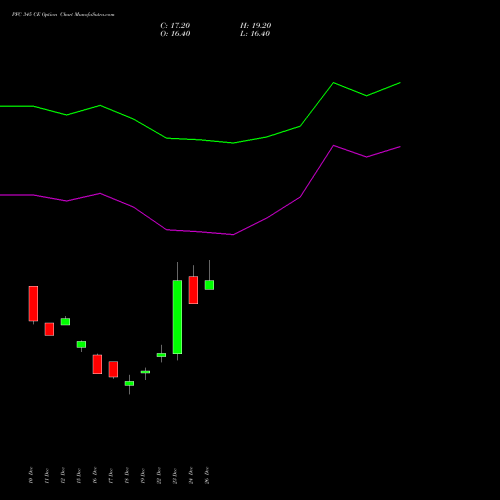 PFC 345 CE (CALL) 27 January 2026 options price chart analysis Power Finance Corporation Limited 