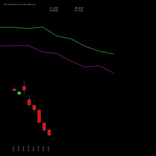PFC 345 CE (CALL) 27 October 2026 options price chart analysis Power Finance Corporation Limited 