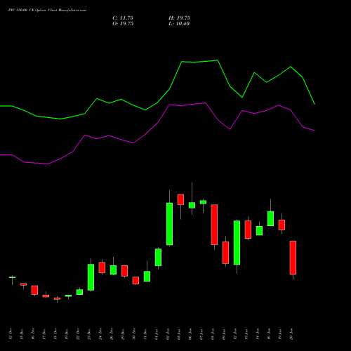 PFC 350.00 CE (CALL) 27 January 2026 options price chart analysis Power Finance Corporation Limited 