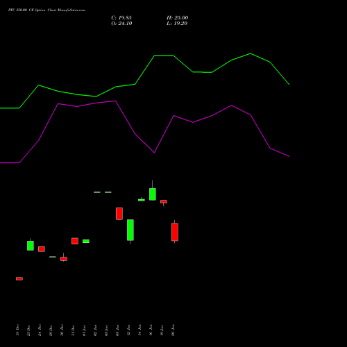 PFC 350.00 CE (CALL) 24 February 2026 options price chart analysis Power Finance Corporation Limited 