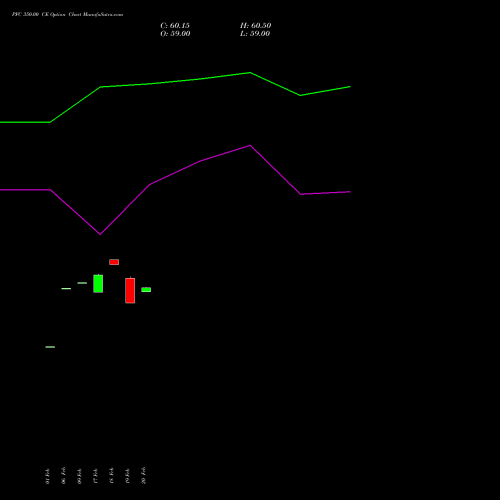PFC 350.00 CE (CALL) 30 March 2026 options price chart analysis Power Finance Corporation Limited 